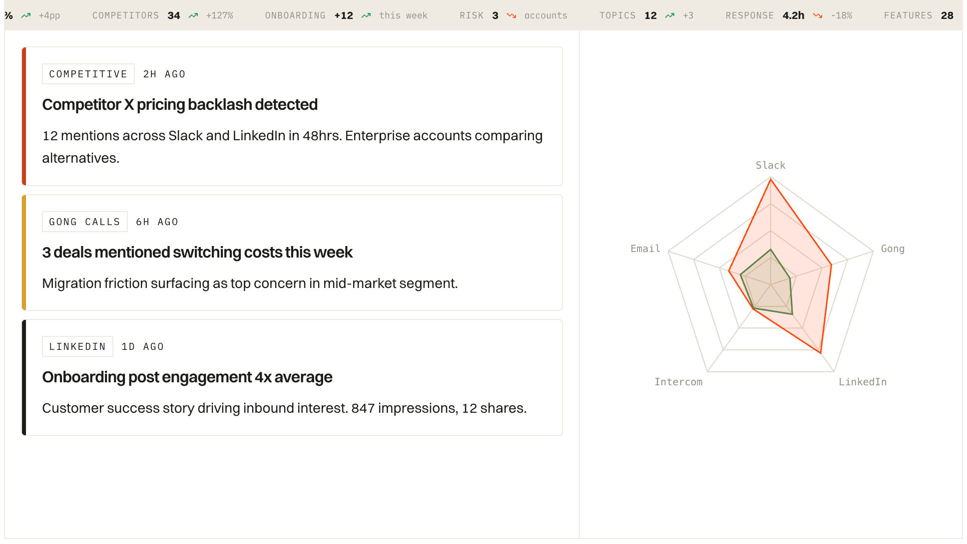 Live signal feed with cross-channel discoveries and a channel-mix radar chart.