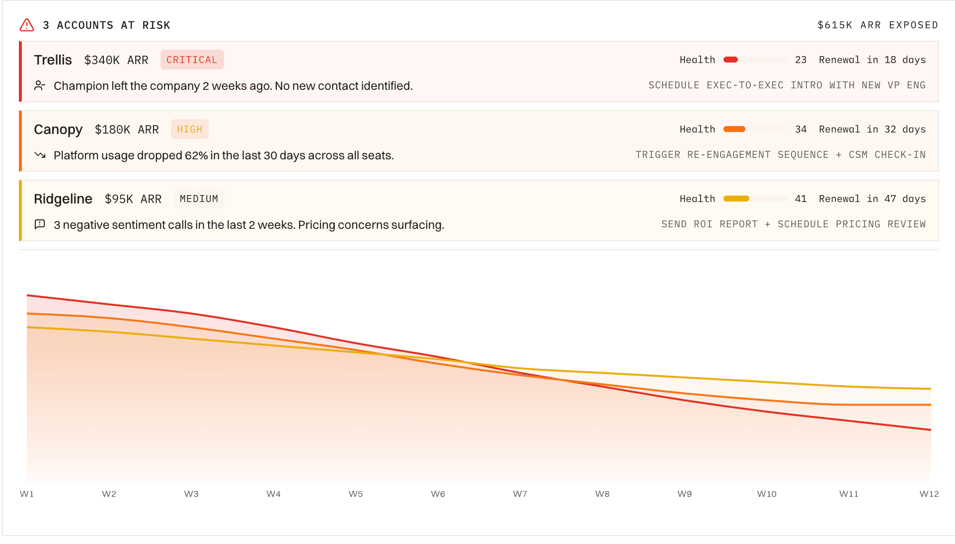 Three at-risk accounts with health scores and a 12-week trend chart.