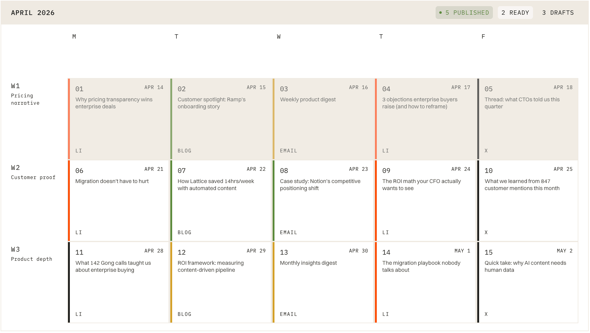 April content calendar with three weeks of posts color-coded by pillar and channel.
