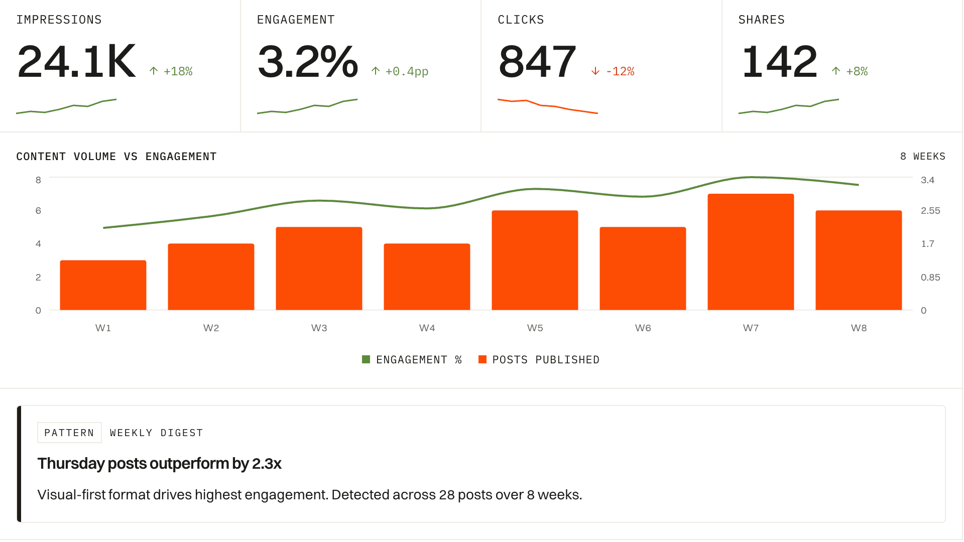 Content performance dashboard with impressions, engagement, clicks, shares, and a volume-vs-engagement chart.