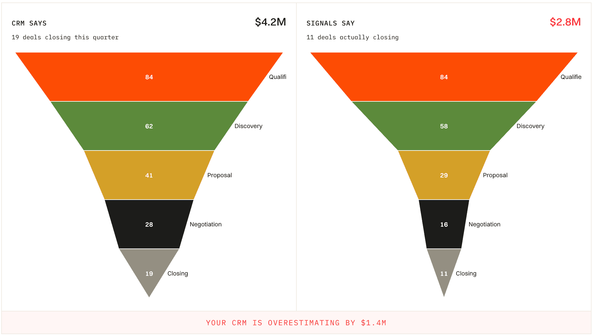 Side-by-side funnels comparing CRM-reported pipeline against signal-derived forecast.