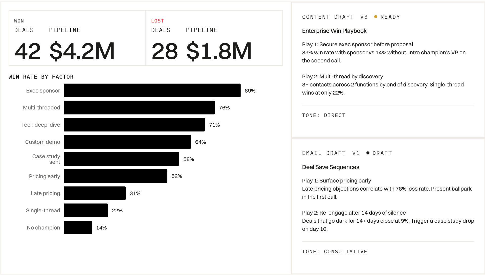 Win and loss deal counts, win-rate-by-factor bar chart, and content draft cards.
